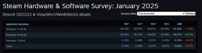 Halos kalahati ng mga gumagamit ng Steam ay dumikit sa Windows 10