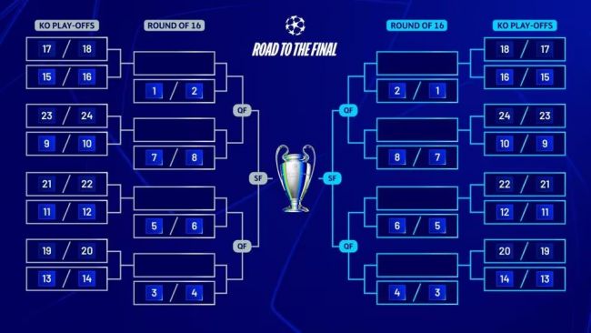 Champions League: Nakumpirma ang mga pares para sa knockout playoff at round of 16 sa pagtatapos ng League Phase