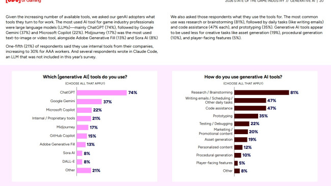 Higit sa kalahati ng mga kumpanya ng laro ang gumagamit ng mga generative AI tool, at halos isang-katlo ang umiiwas sa paglalakbay sa US ayon sa bagong survey