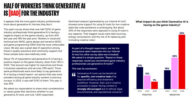 Higit sa kalahati ng mga kumpanya ng laro ang gumagamit ng mga generative AI tool, at halos isang-katlo ang umiiwas sa paglalakbay sa US ayon sa bagong survey
