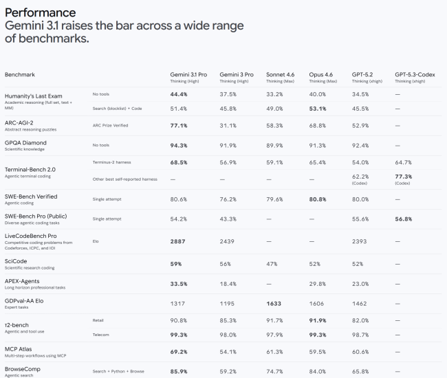 Inilabas ng Google ang Gemini 3.1 Pro